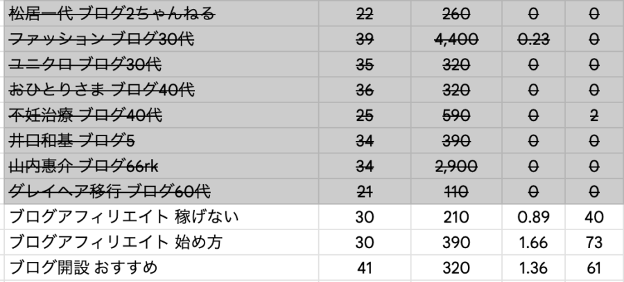 ブログテーマに合わないキーワードを削除する