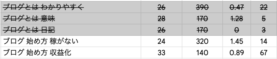 収益に繋がらないKnowクエリなどを削除する