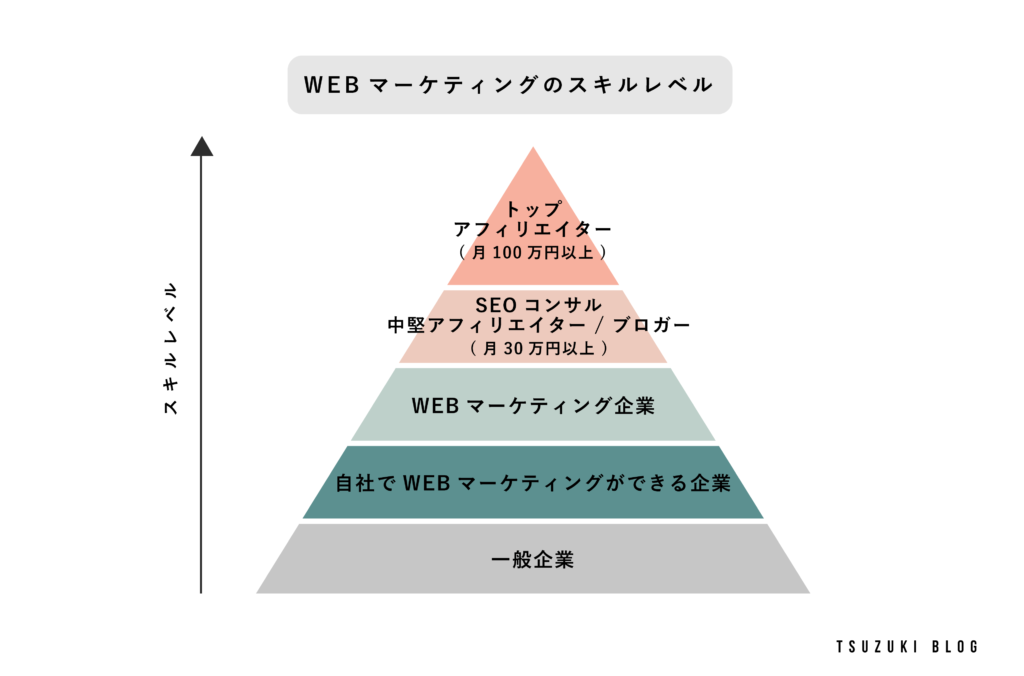 Webマーケティングのスキルレベル