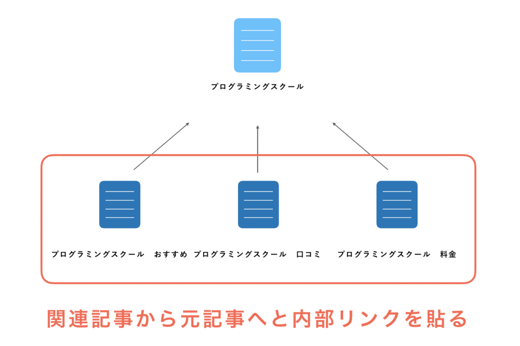 ロングテール記事の投下