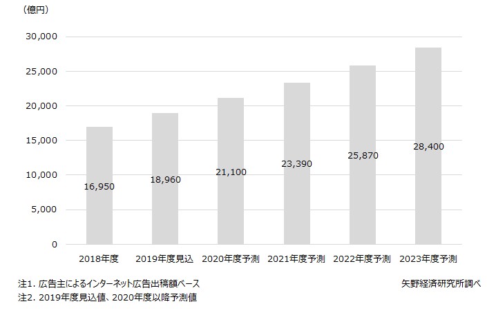 出典:株式会社矢野経済研究所