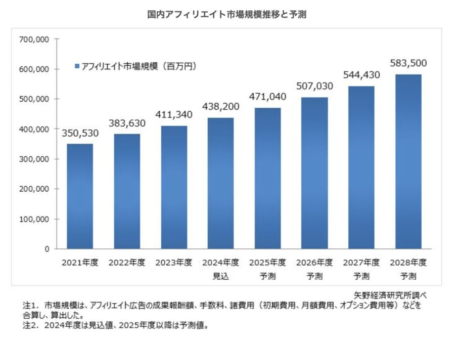 出典：アフィリエイト市場に関する調査を実施（2025年）