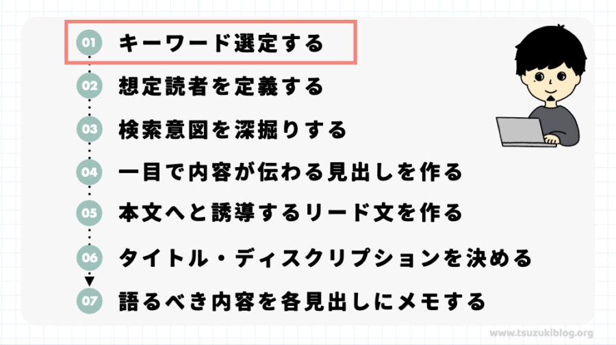 手順①：キーワード選定する