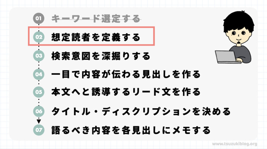 手順②：想定読者を定義する