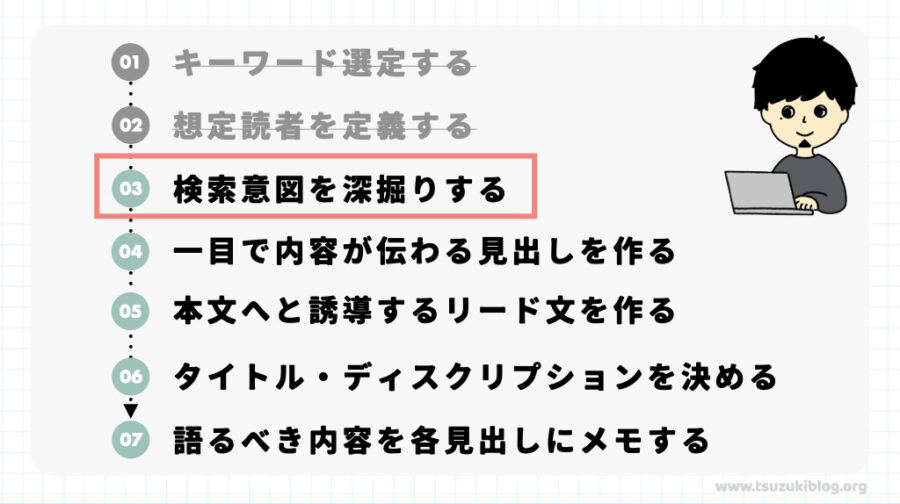 手順③：検索意図を深掘りする