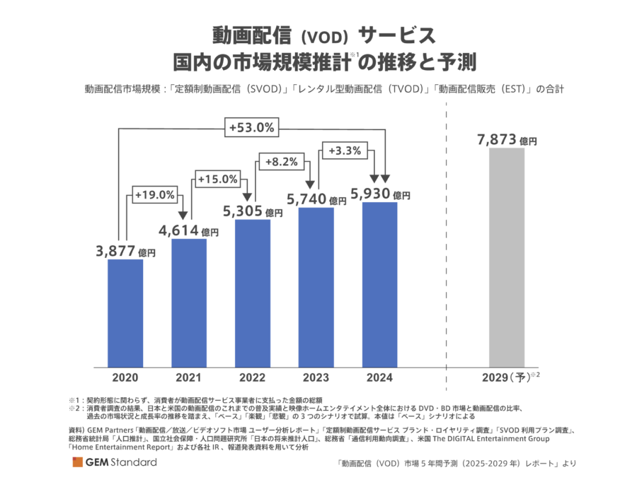 出典：動画配信の国内市場規模は5,930億円（24年、前年比3.3%増）、2029年には7,873億円規模へ