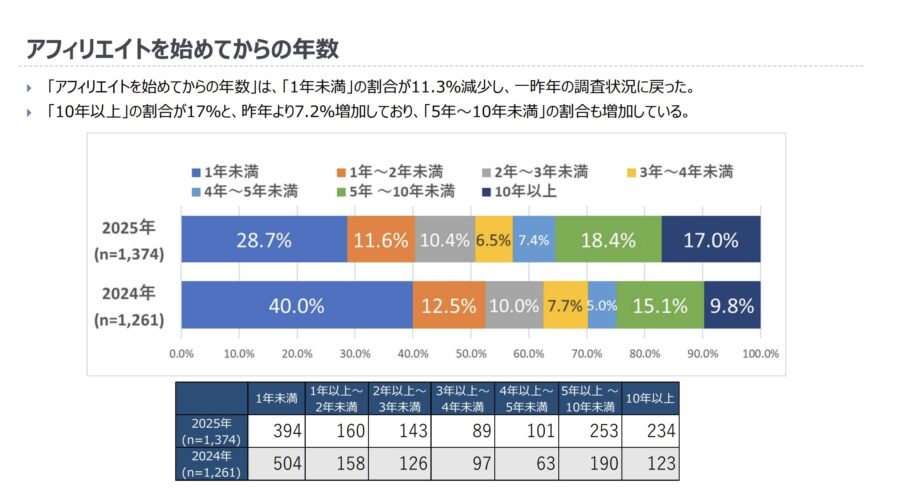 出典：アフィリエイト・プログラムに関する意識調査 2025年
