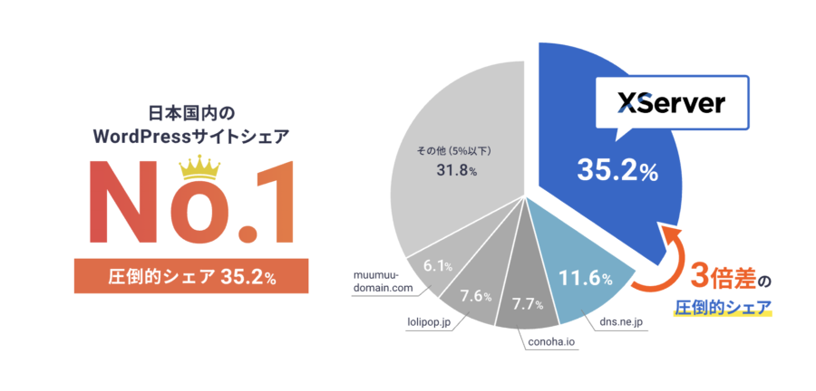 国内シェアNo.1で安定したサーバー運営