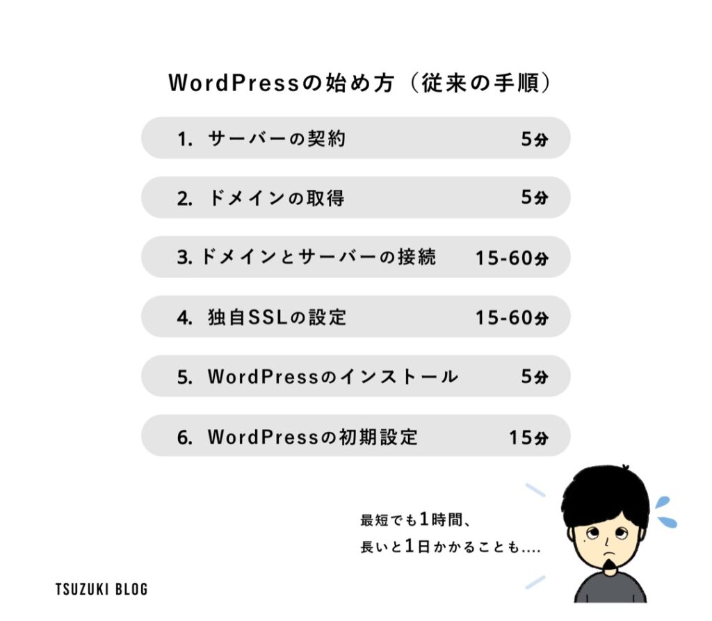 WordPressの始め方(従来)