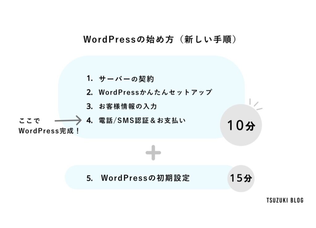 WordPressの始め方(新しい手順)