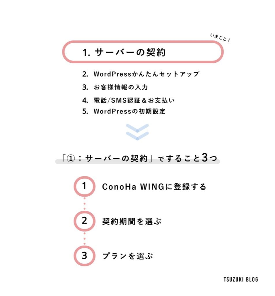 WordPressの始め方手順①:レンタルサーバーの契約