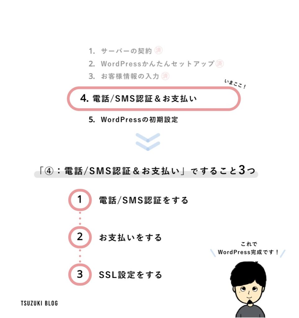 WordPressの始め方手順④:電話/SMS認証&お支払い
