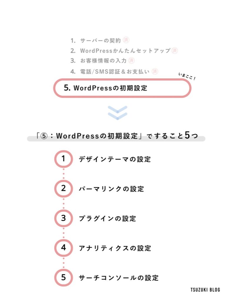 WordPressの始め方手順⑤:WordPressの初期設定