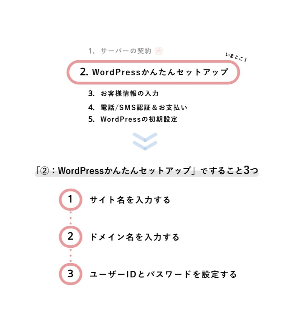 WordPressの始め方手順②:WordPressかんたんセットアップ