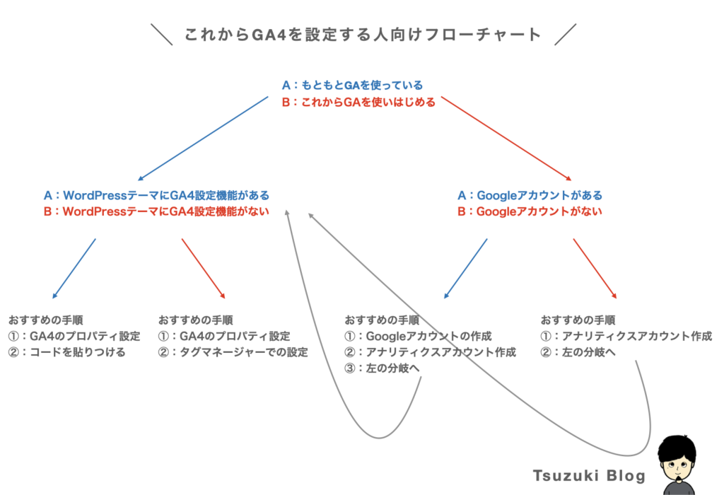 これからGA4を設定する人向けフローチャート