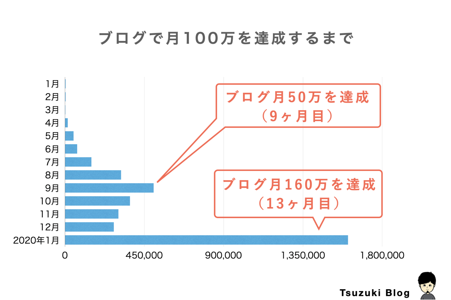 ブログ収入の平均は月74,938円【一般人の収入分布と現実を解説】 | Tsuzuki Blog