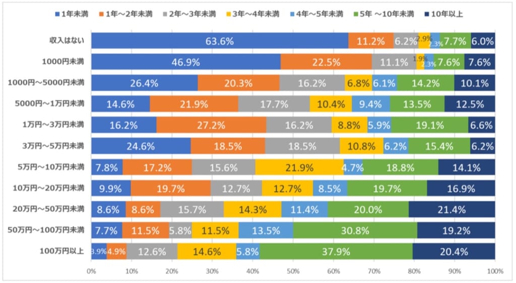 出典:アフィリエイト・プログラムに関する意識調査2022年