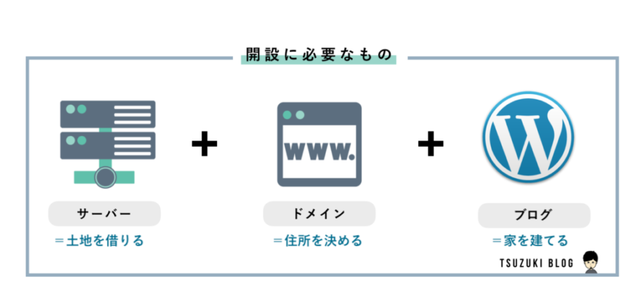 WordPressに必要なもの