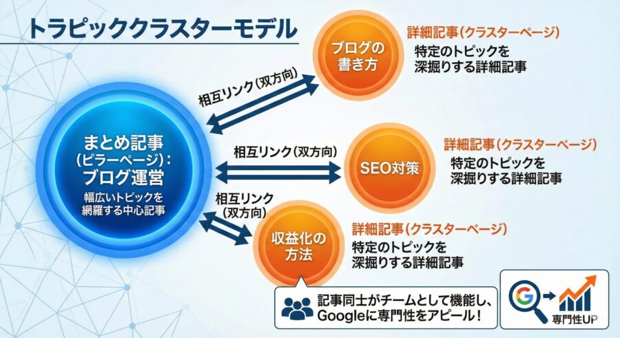 トピッククラスターモデル
