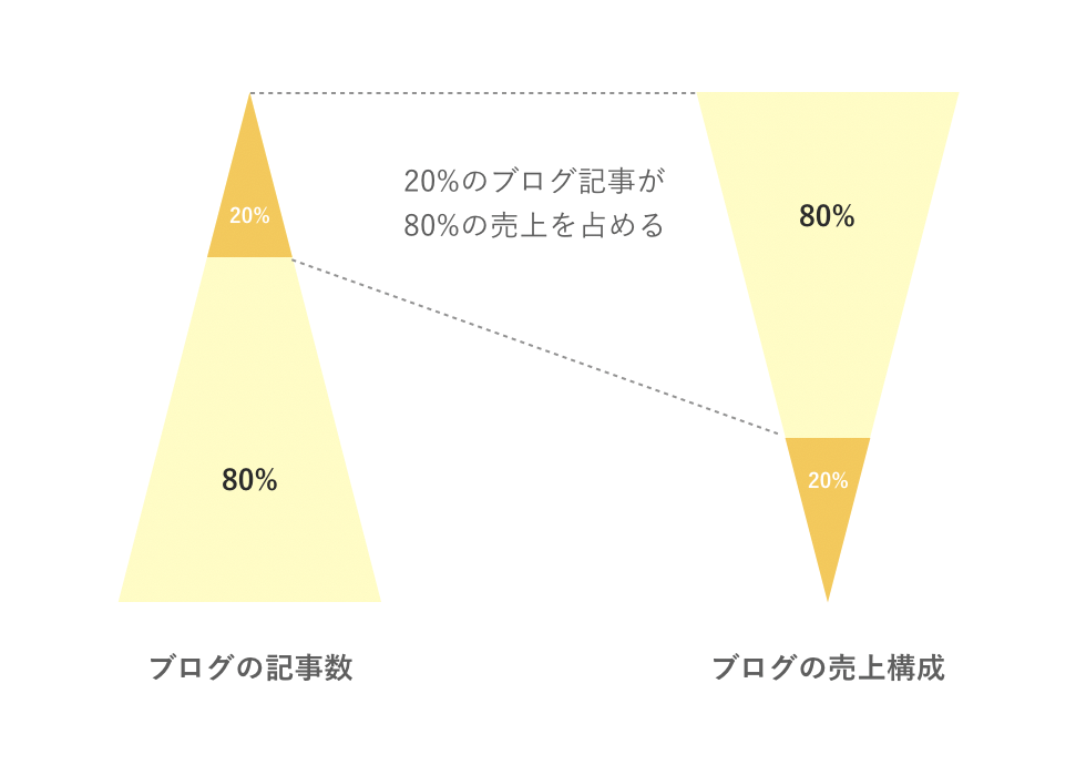 パレートの法則