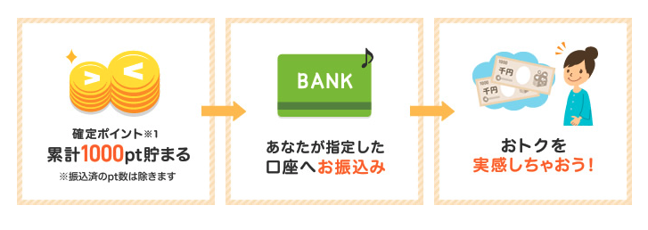 その商品を購入してポイントをもらう