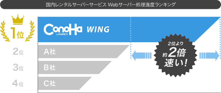 ConoHa WINGのサーバー処理速度テスト結果