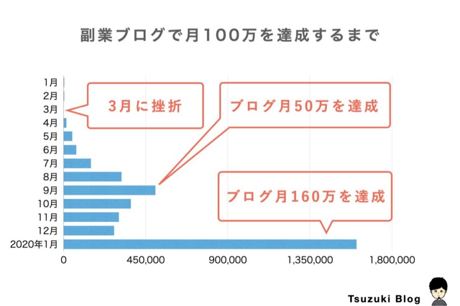Tsuzuki Blogの収益推移