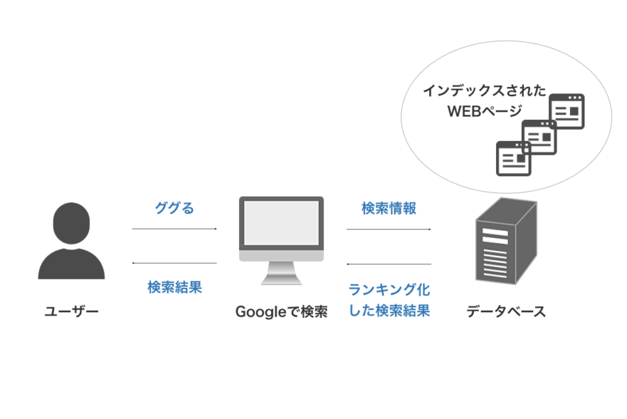 ページがユーザーに合わせてランキング化される