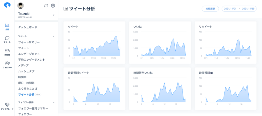 時間帯別いいね数の分析画面