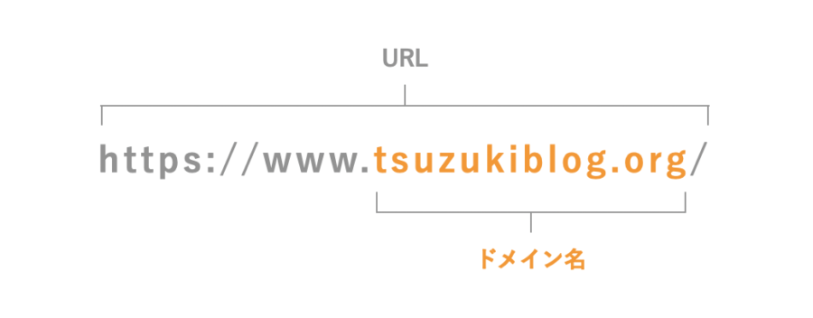 独自ドメインとは?
