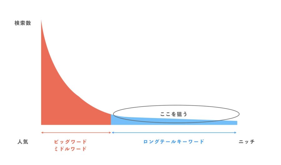ロングテール(しっぽ)の形状をイメージしたグラフ
