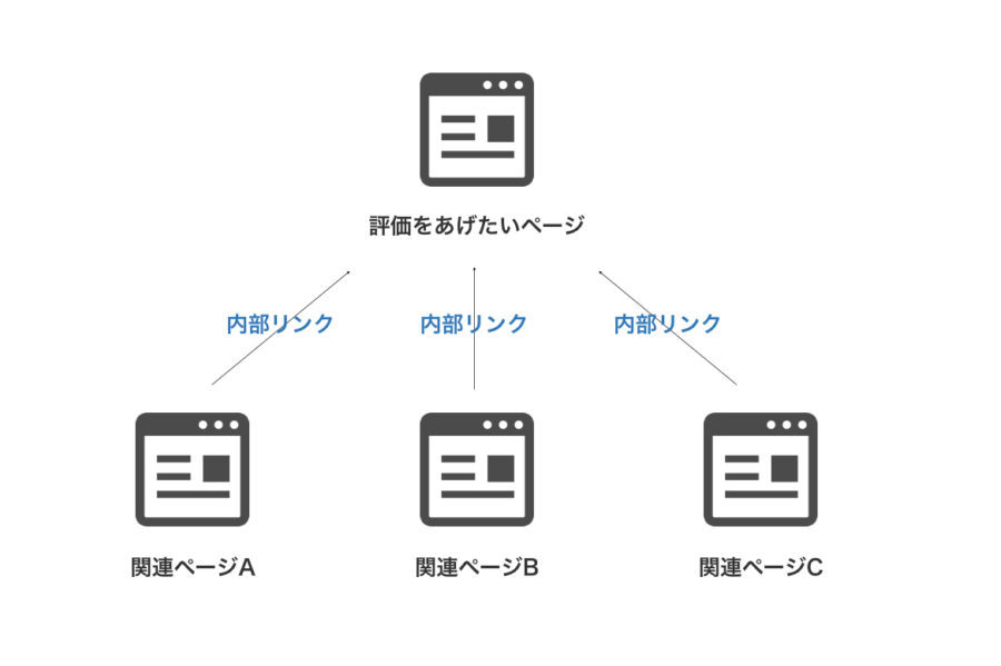関連ページからの内部リンク