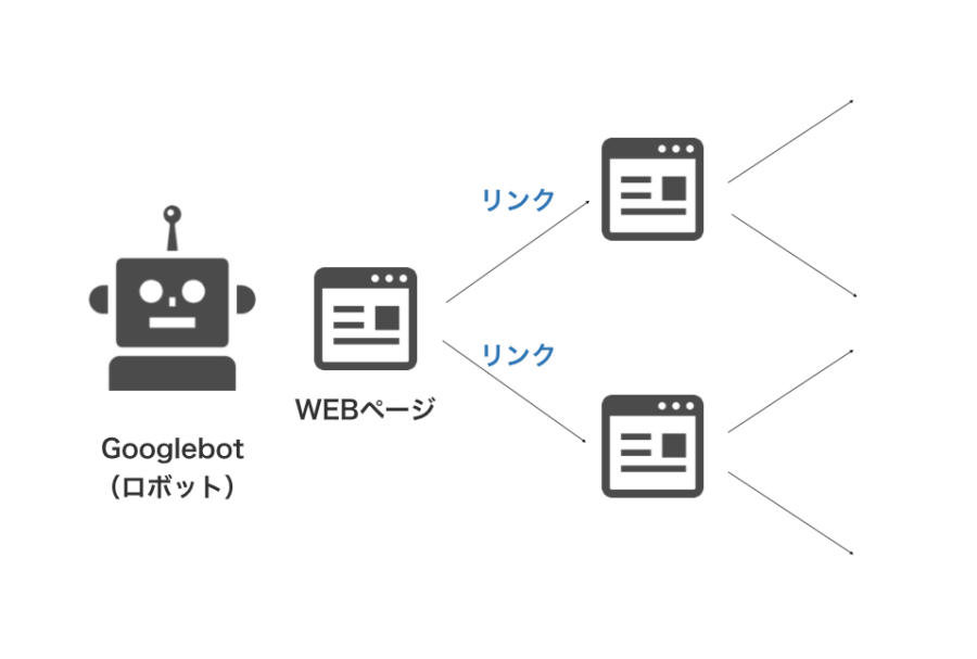 GooglebotはWEBページをクロールする