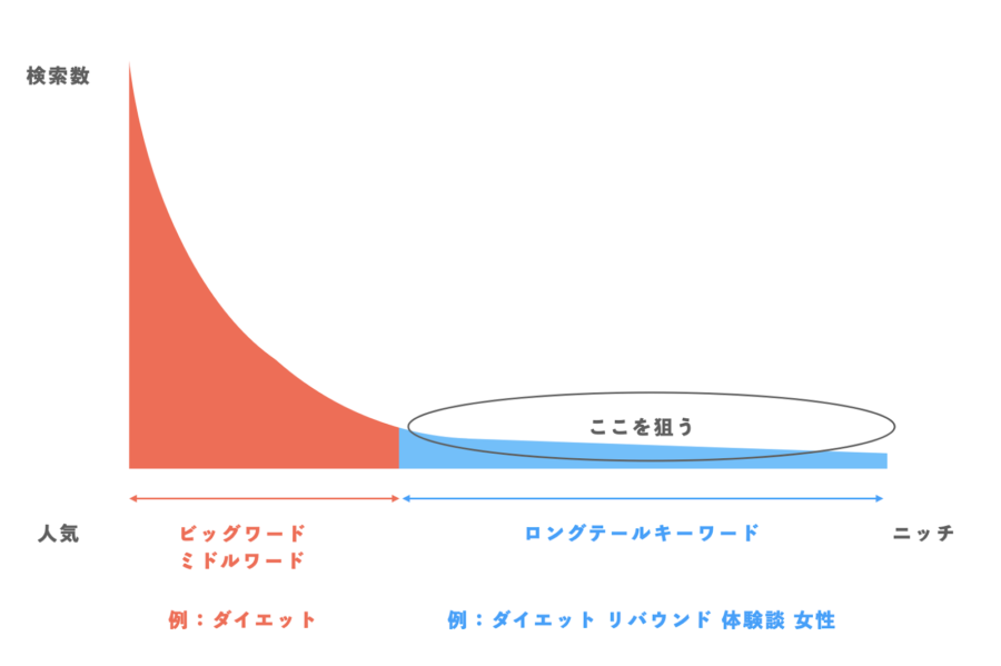 ロングテールキーワードを狙う