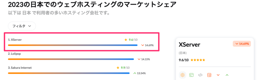 HostAdvice 日本国内の市場シェア調査