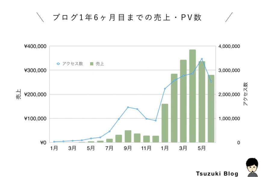 Tsuzuki Blog の売上推移（1年6ヶ月分）