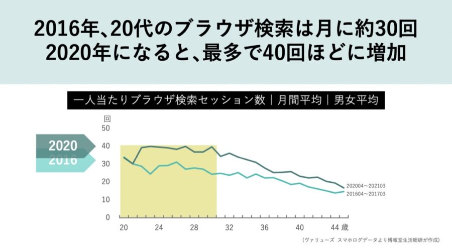 20代のブラウザ検索は増えているデータ