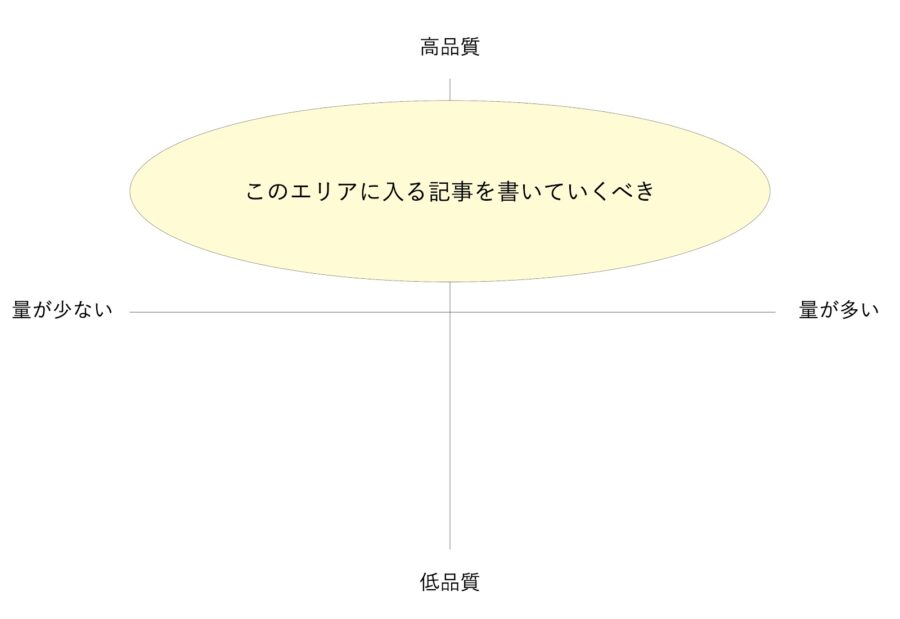 Googleは「質」を重視すべきだと主張している