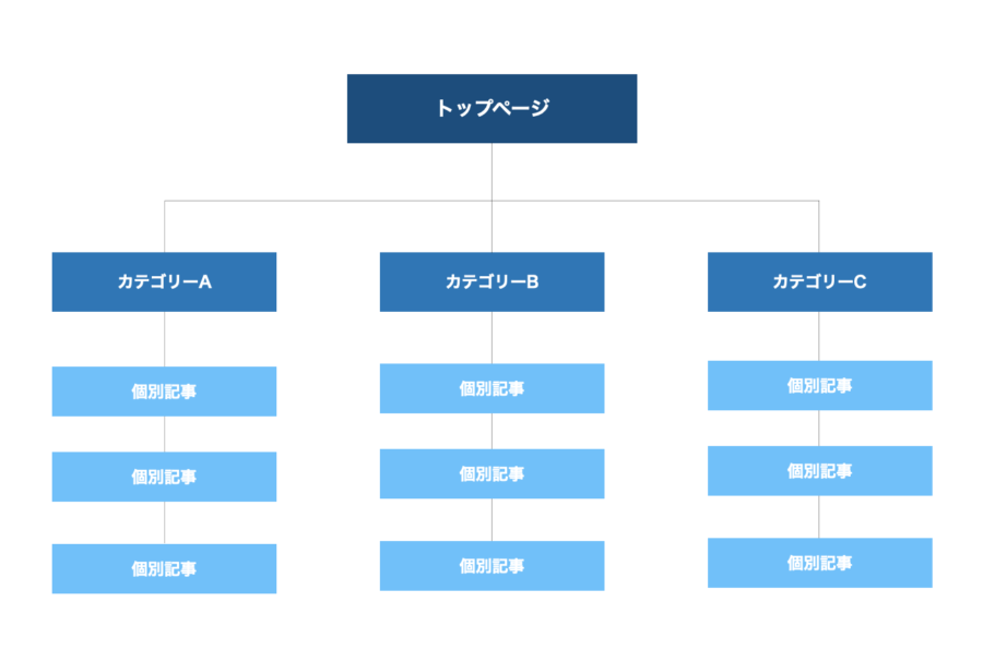 サイト設計の基本