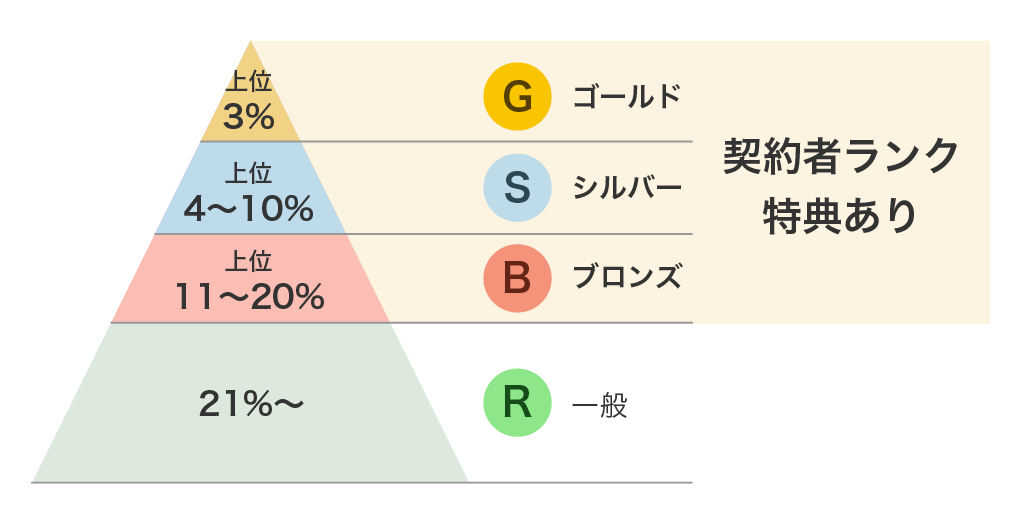 その「契約者ランク」が上がれば特別単価を付与される