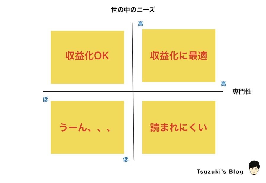 収益化のためのブログテーマの選び方