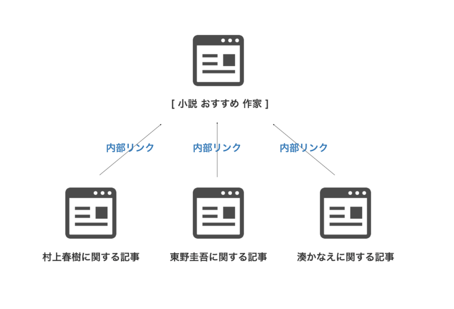 関連ページから内部リンクする