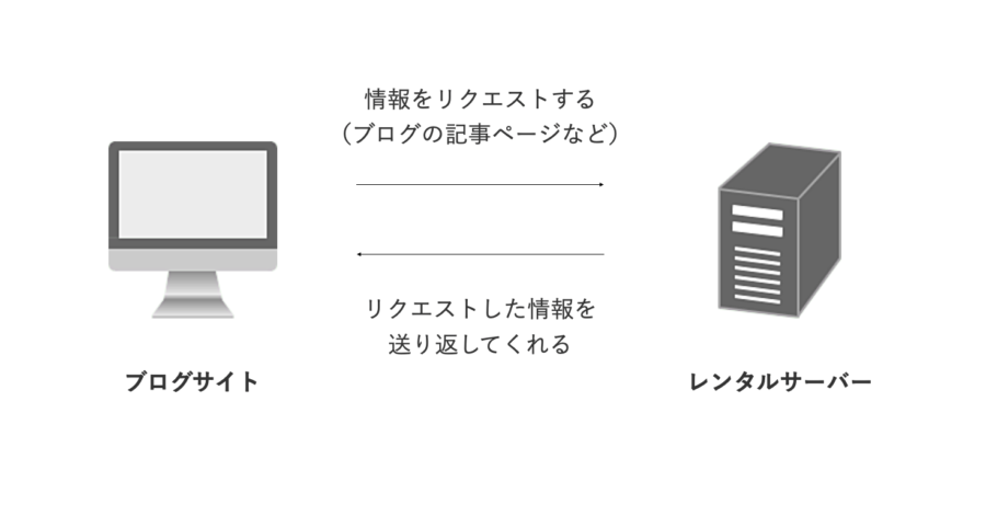 レンタルサーバーの仕組み