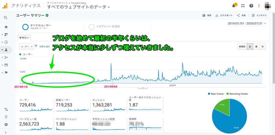Tsuzuki Blogのアクセスデータ