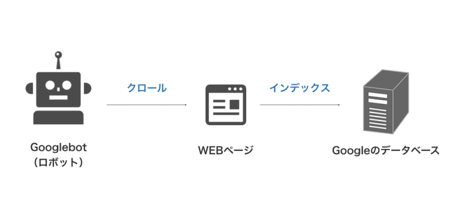 クロールされた情報は、データベースにインデックス(保存)される